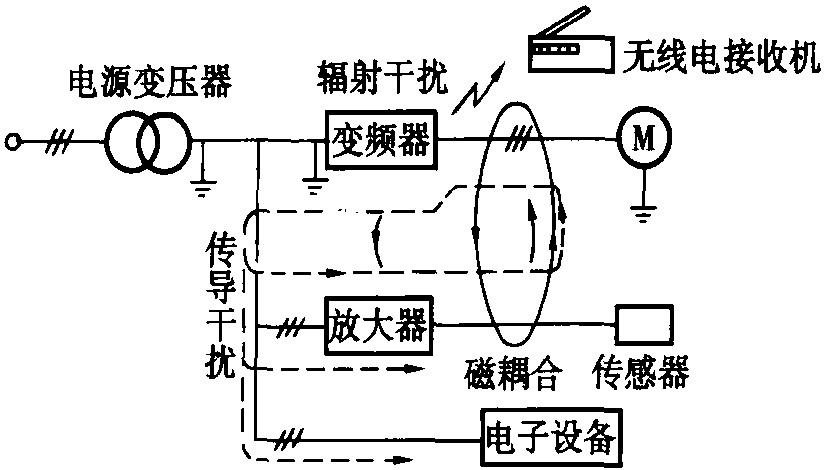 一、低壓變頻器的諧波